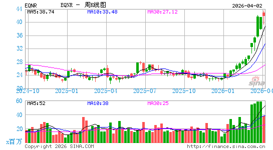 Equinor ASA周K线图