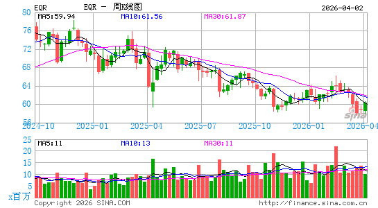 资产住宅公司周K线图