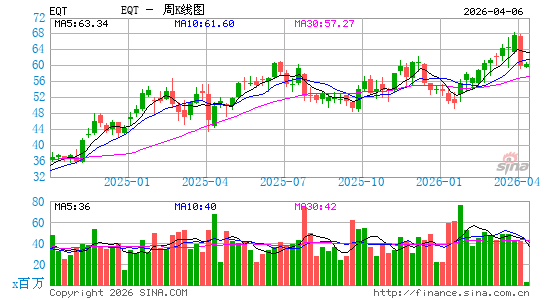 EQT能源 公平能源周K线图