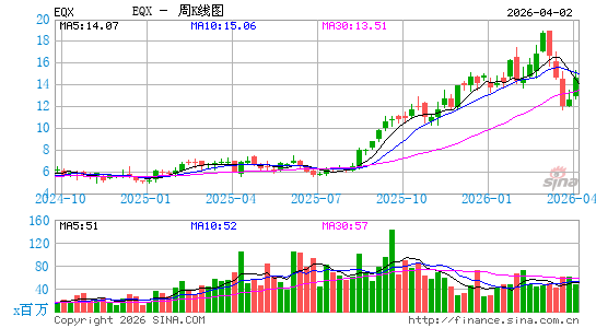 Equinox Gold Corp.周K线图
