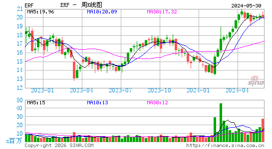 艾诺加能源基金周K线图