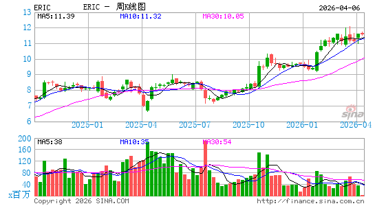 爱立信电信公司周K线图