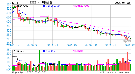 伊瑞保险周K线图