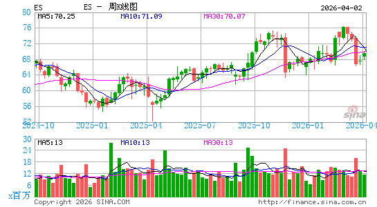 能源方案周K线图