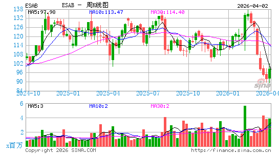 ESAB Corp.周K线图