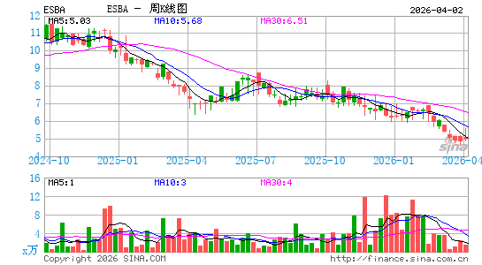 Empire State Realty OP LP周K线图
