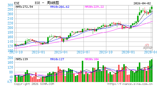 ESCO科技周K线图