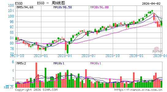 iShares ESG Aware MSCIi EAFE ETF周K线图
