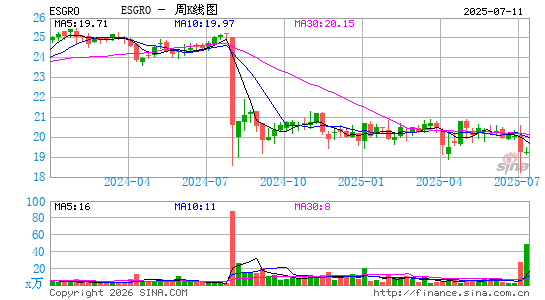 ENSTAR GROUP LTD周K线图