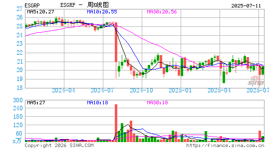 Enstar Group Ltd.周K线图