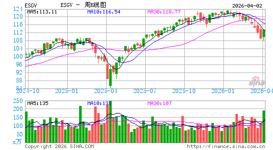 Vanguard ESG U.S. Stock ETF周K线图