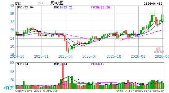ITT教育服务周K线图