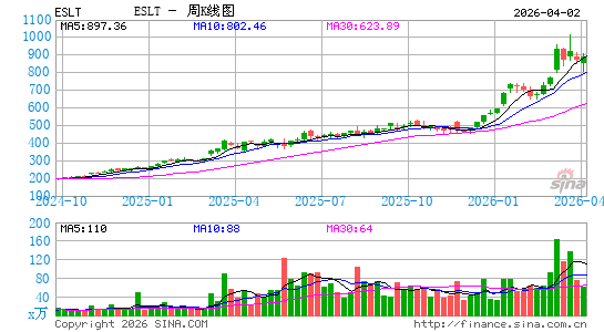 Elbit Systems Ltd.周K线图