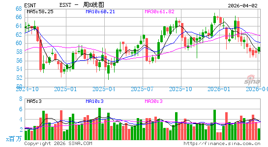 Essent Group Ltd.周K线图