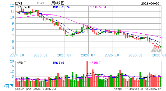 Empire State Realty Trust, Inc.周K线图