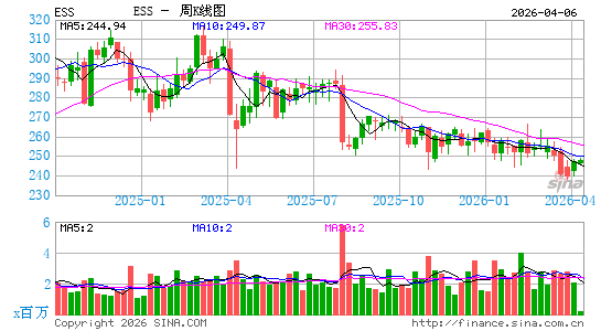 埃塞克斯信托周K线图