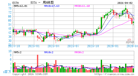 Establishment Labs Holdings, Inc.周K线图