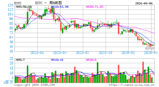 Elastic NV周K线图