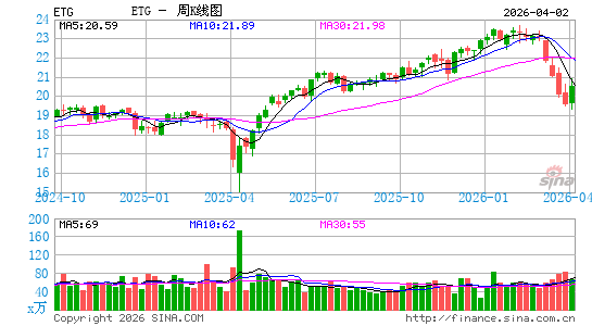 Eaton Vance Tax-Advantaged Global Dividend Income Fund周K线图