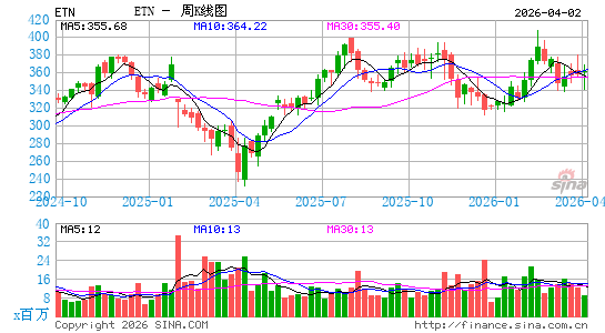伊顿公司周K线图