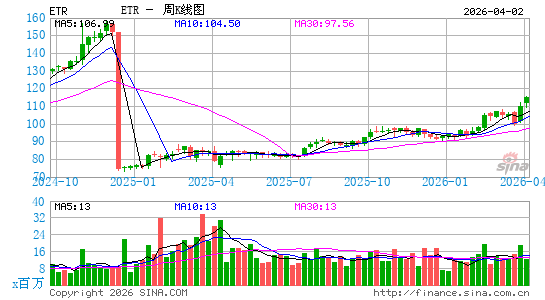 安特吉公司周K线图