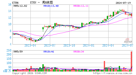 Equitrans Midstream Corp.周K线图
