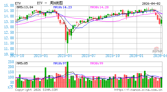 Eaton Vance Tax-Managed Buy-Write Opportunities Fund周K线图