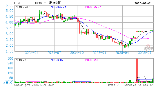 E2open Parent Holdings, Inc.周K线图