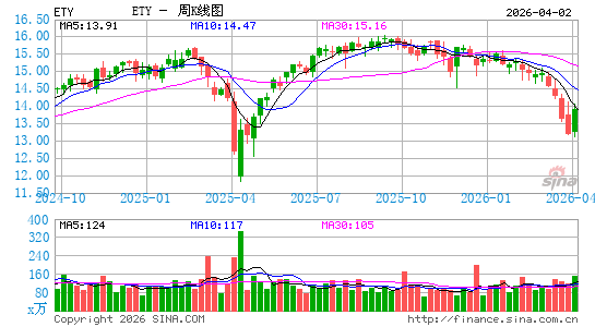 Eaton Vance Tax-Managed Diversified Equity Income Fund周K线图
