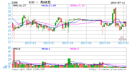 Euronav NV周K线图