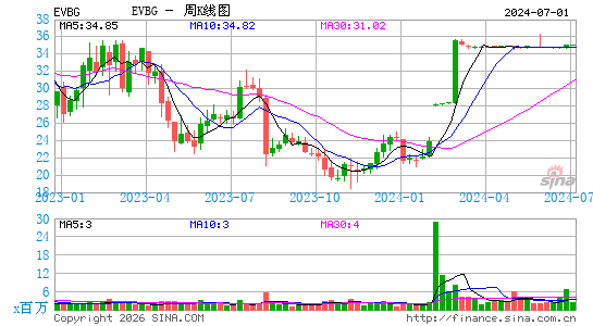 Everbridge, Inc.周K线图