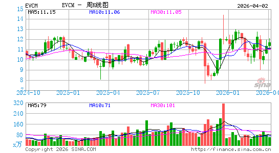 EverCommerce, Inc.周K线图