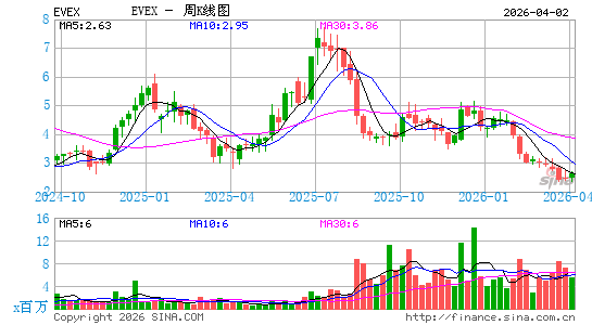 Eve Holding, Inc.周K线图