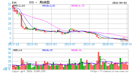 Evolent Health, Inc.周K线图
