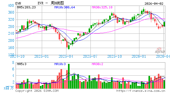 永核伙伴周K线图