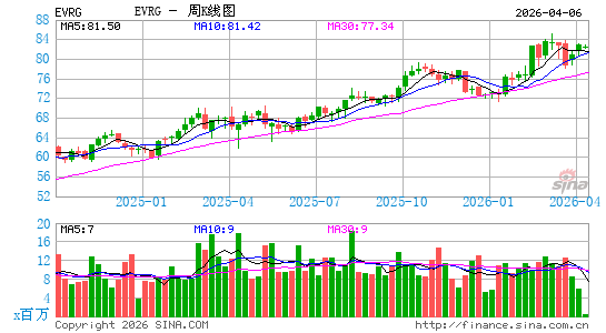Evergy, Inc.周K线图