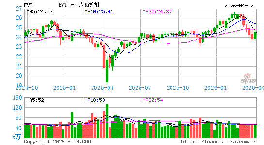 Eaton Vance Tax-Advantaged Dividend Income Fund周K线图