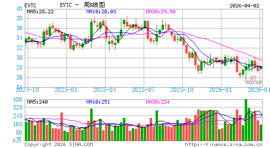 EVERTEC, Inc.周K线图