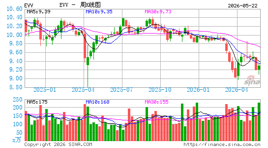 Eaton Vance Limited Duration Income Fund周K线图