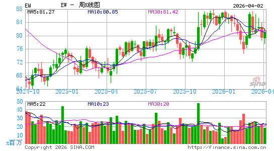 爱德华兹生命科学公司周K线图