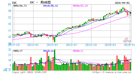 加拿大ETF-iShares MSCI周K线图