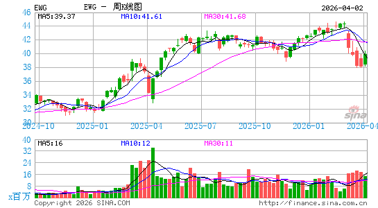 德国ETF-iShares MSCI周K线图