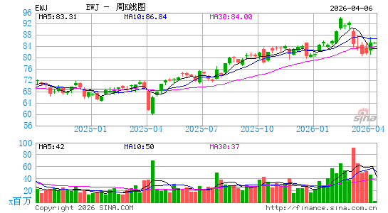 日本ETF-iShares MSCI周K线图