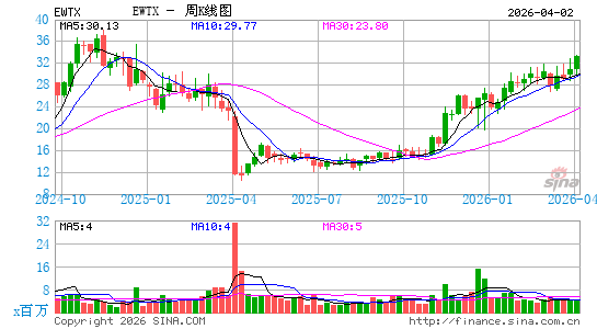 Edgewise Therapeutics, Inc.周K线图