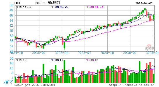英国ETF-iShares MSCI周K线图