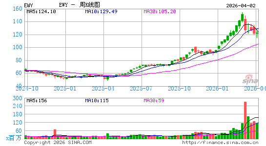 韩国ETF-iShares MSCI周K线图