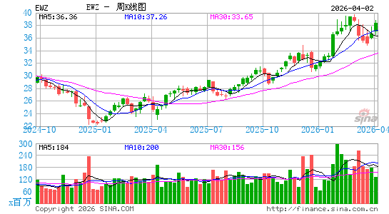 巴西ETF-iShares MSCI周K线图
