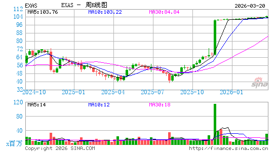 精密科学周K线图