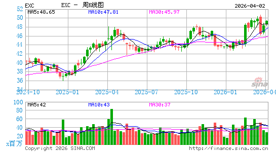 艾斯能公司周K线图