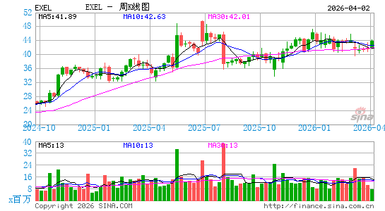 伊克力西斯周K线图